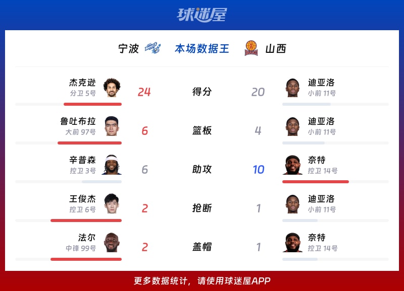 宁波vs山西各项最佳