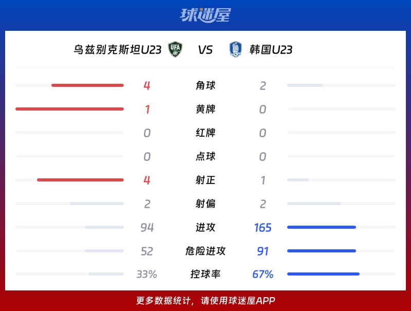 乌兹别克斯坦U23vs韩国U23数据统计