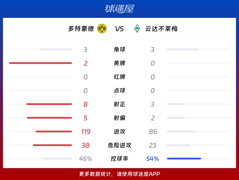 多特蒙德vs云达不莱梅数据统计