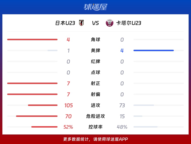 日本U23vs卡塔尔U23数据统计