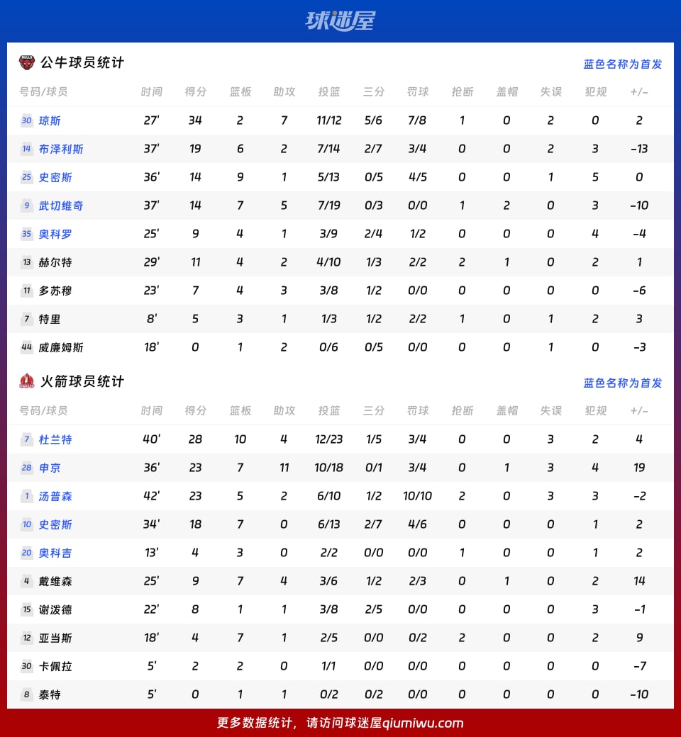 公牛vs火箭球员数据