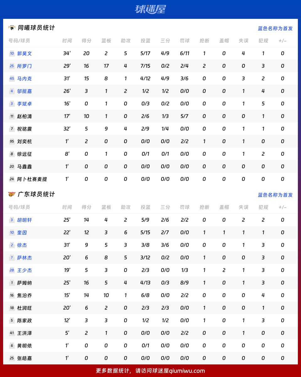 同曦vs广东球员数据