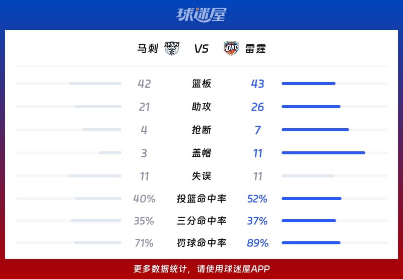 马刺vs雷霆球队数据