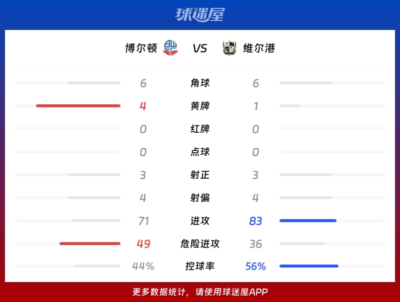 博尔顿vs维尔港数据统计