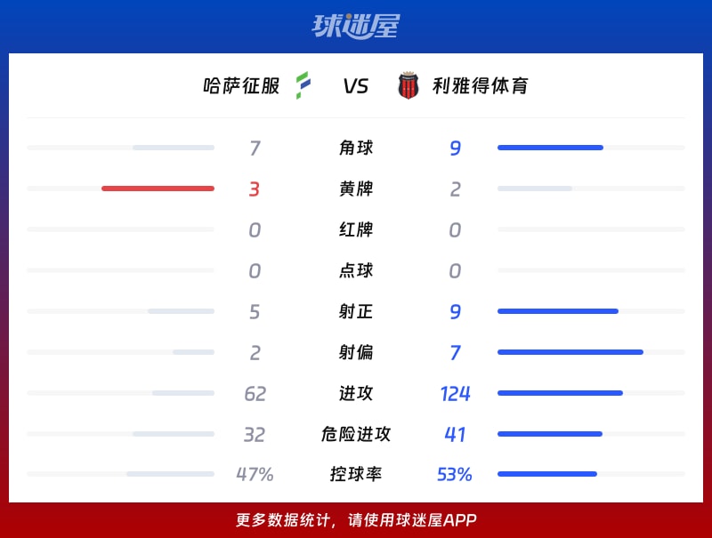 哈萨征服vs利雅得体育数据统计