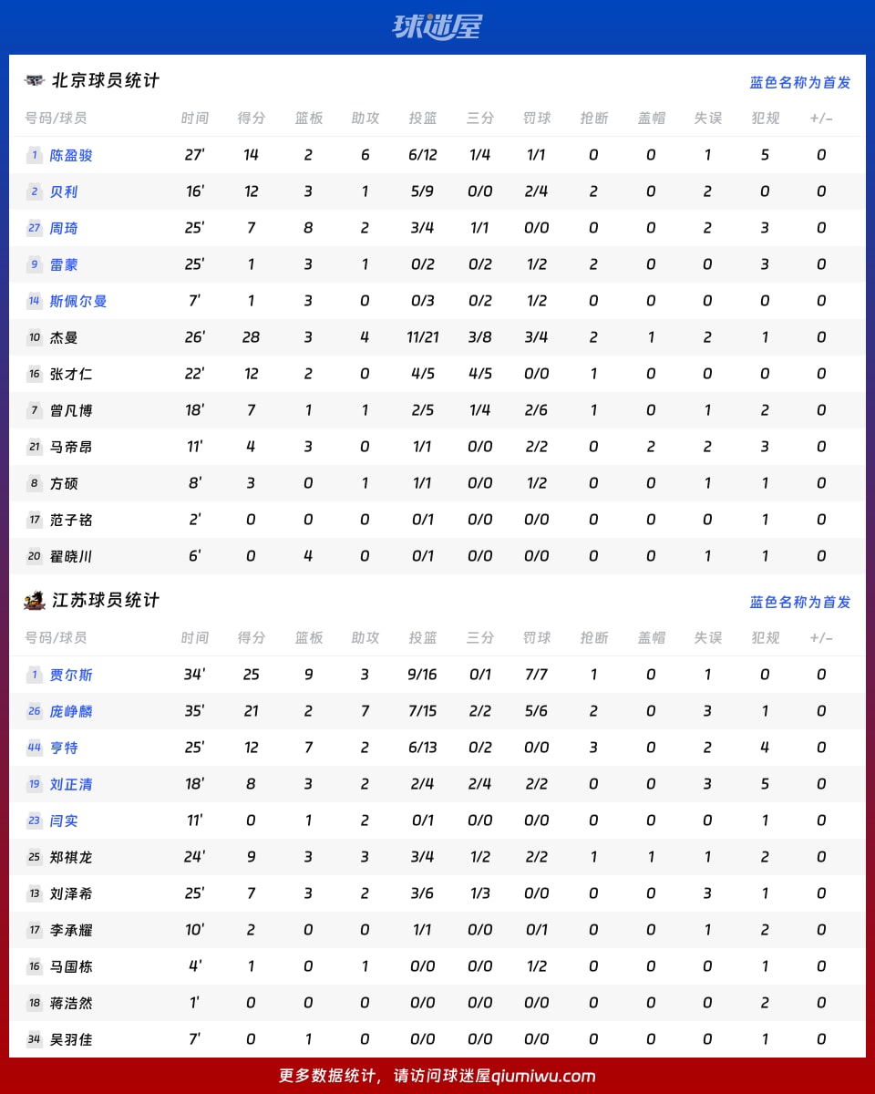北京vs江苏球员数据