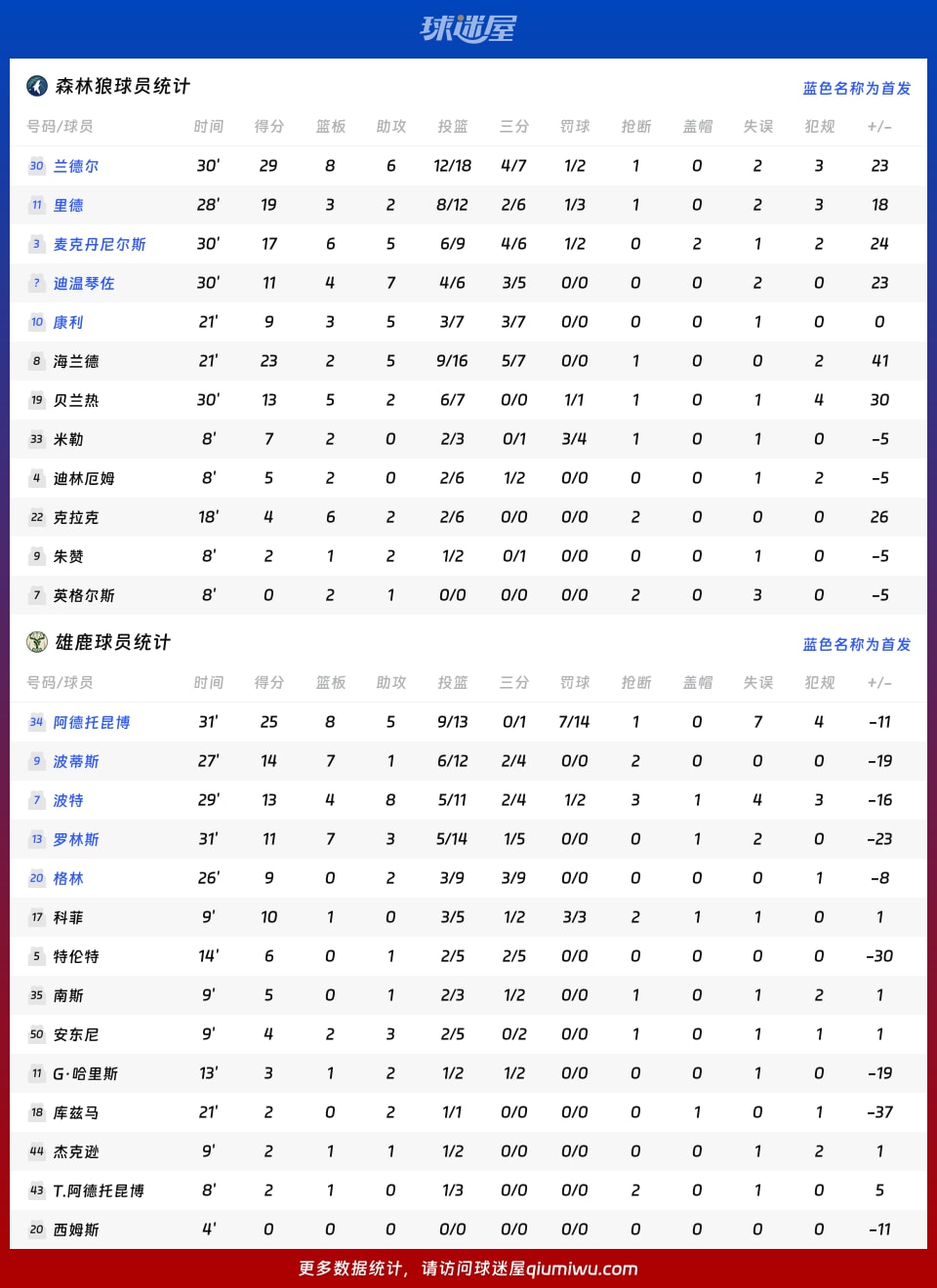 森林狼vs雄鹿球员数据