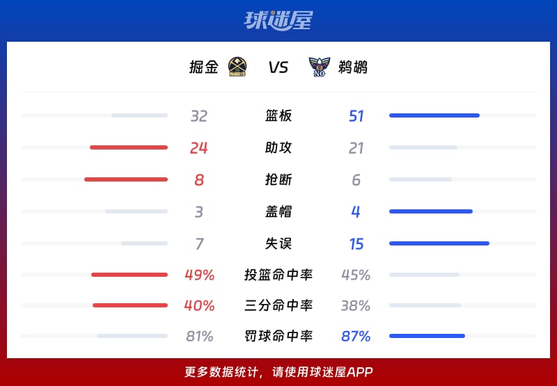 掘金vs鹈鹕球队数据