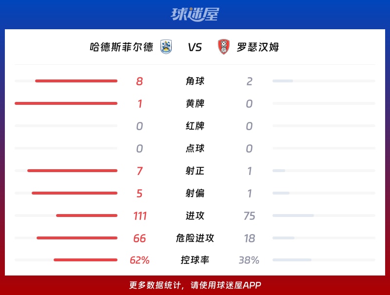 哈德斯菲尔德vs罗瑟汉姆数据统计
