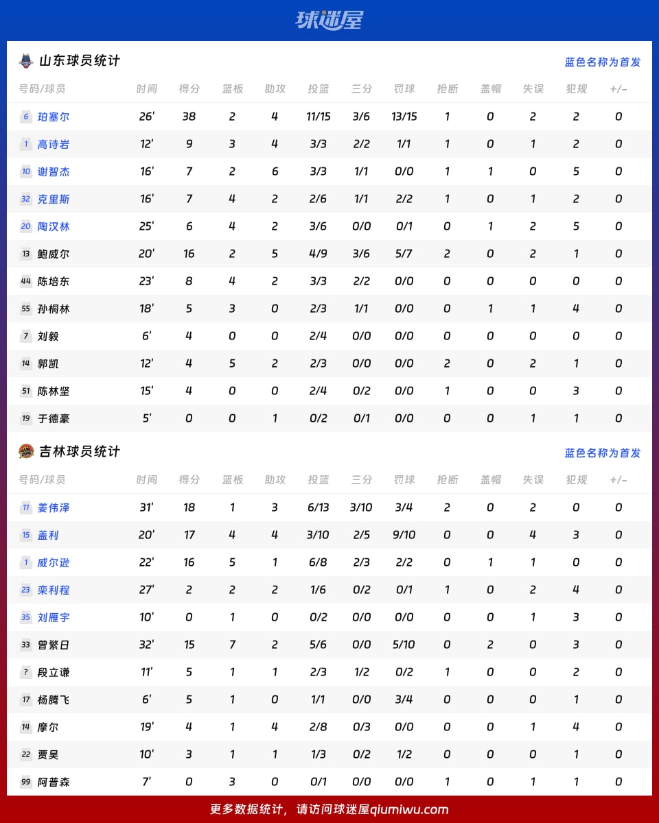 山东vs吉林球员数据