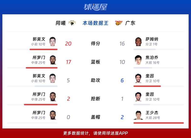 同曦vs广东各项最佳