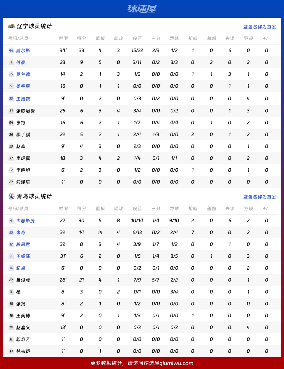 辽宁vs青岛球员数据