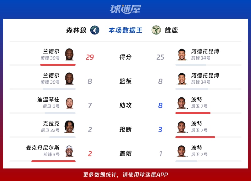 森林狼vs雄鹿各项最佳