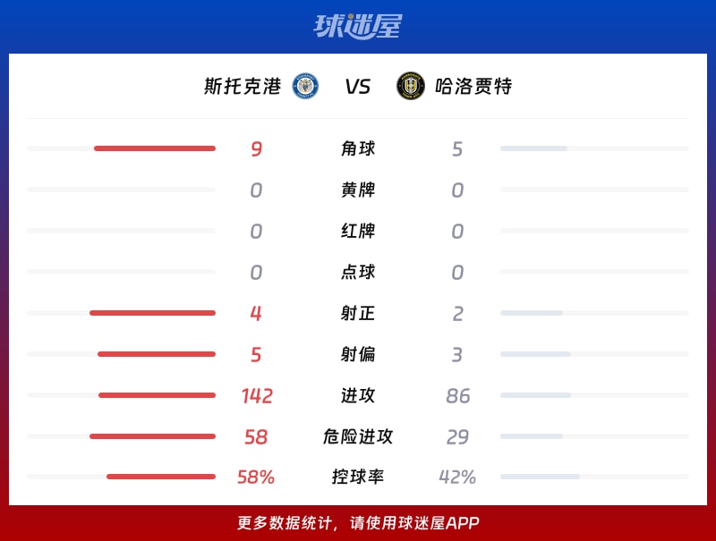 斯托克港vs哈洛贾特数据统计