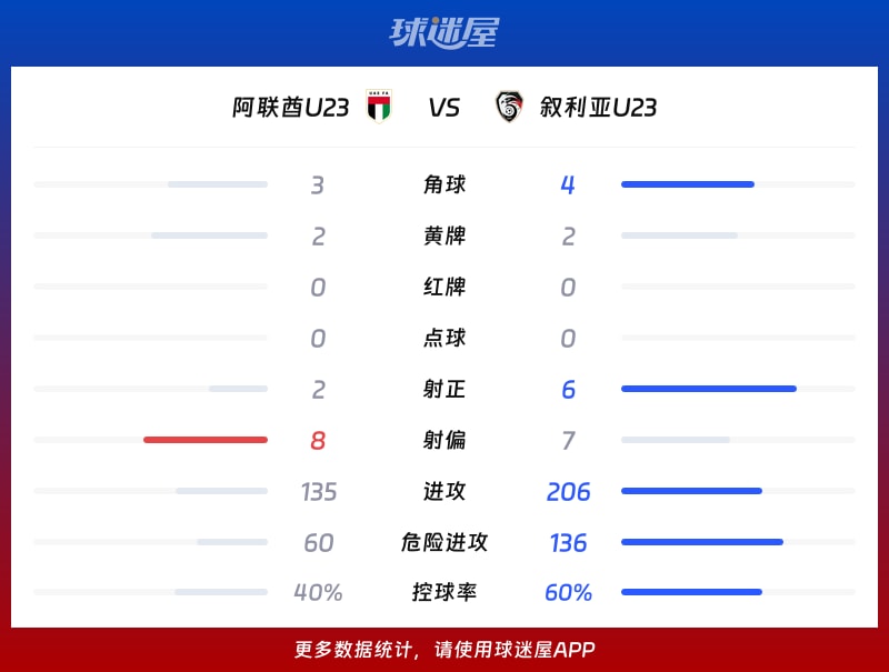 阿联酋U23vs叙利亚U23数据统计