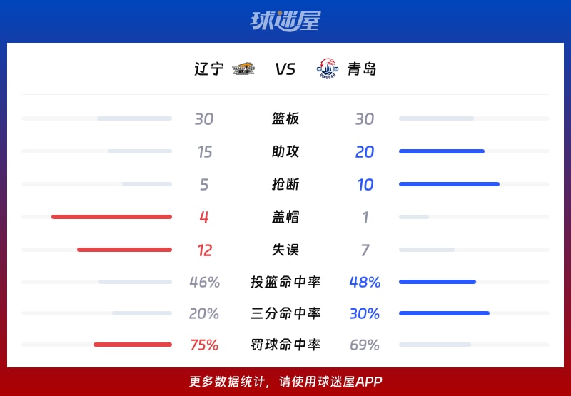 辽宁vs青岛球队数据