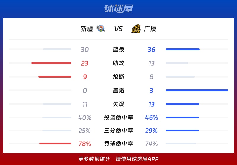 新疆vs广厦球队数据