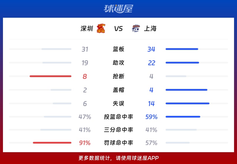 深圳vs上海球队数据