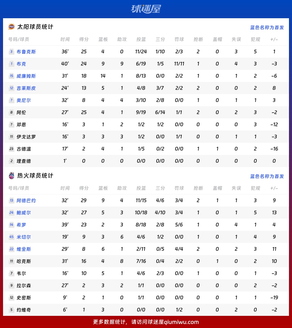 太阳vs热火球员数据