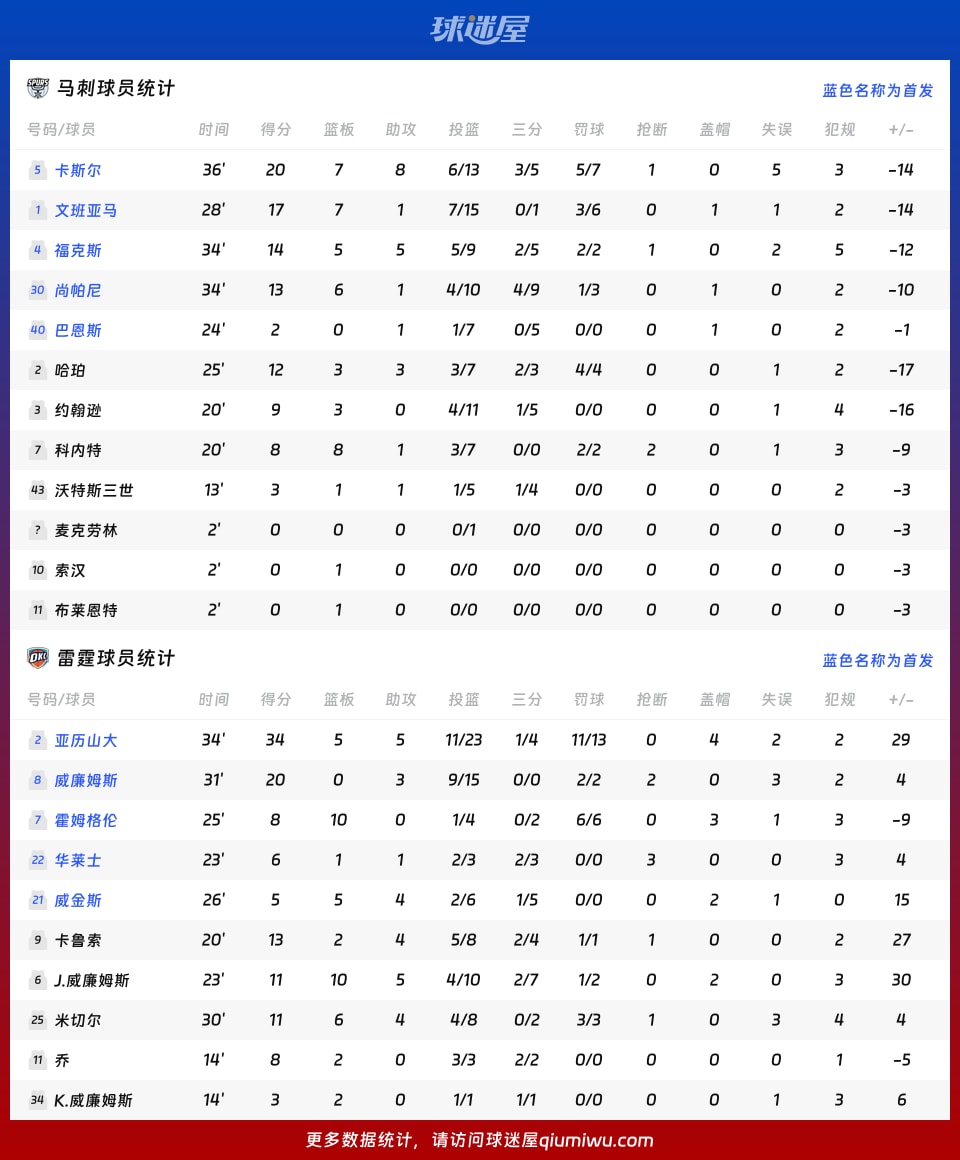 马刺vs雷霆球员数据