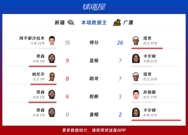 新疆vs广厦各项最佳