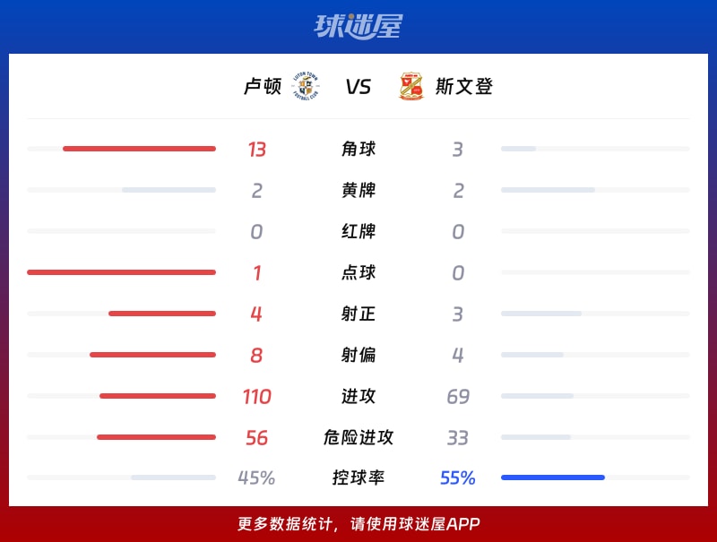 卢顿vs斯文登数据统计