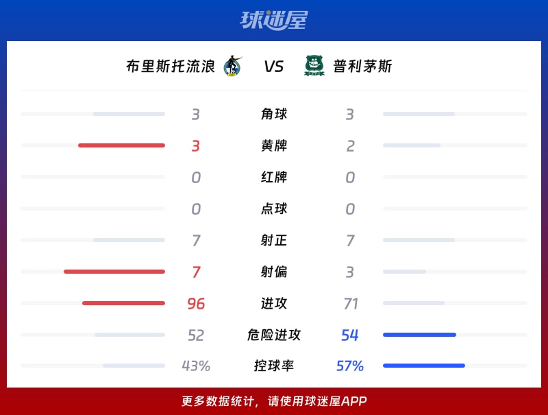 布里斯托流浪vs普利茅斯数据统计