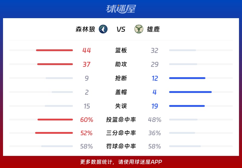 森林狼vs雄鹿球队数据